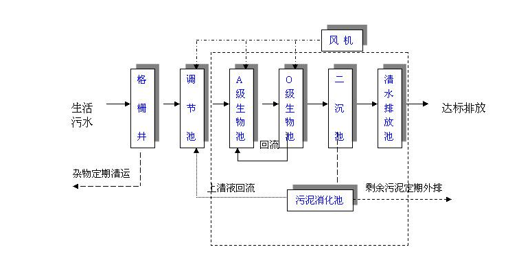 二级污水处理.png