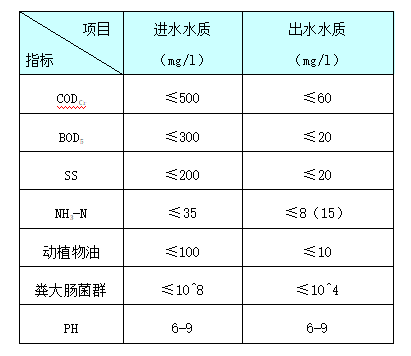 高速污水处理数据.png