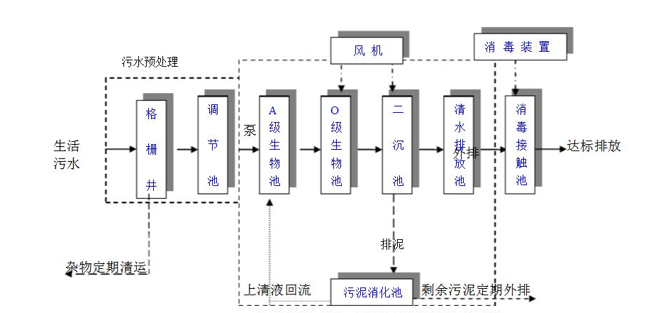 医疗废水流程图.png